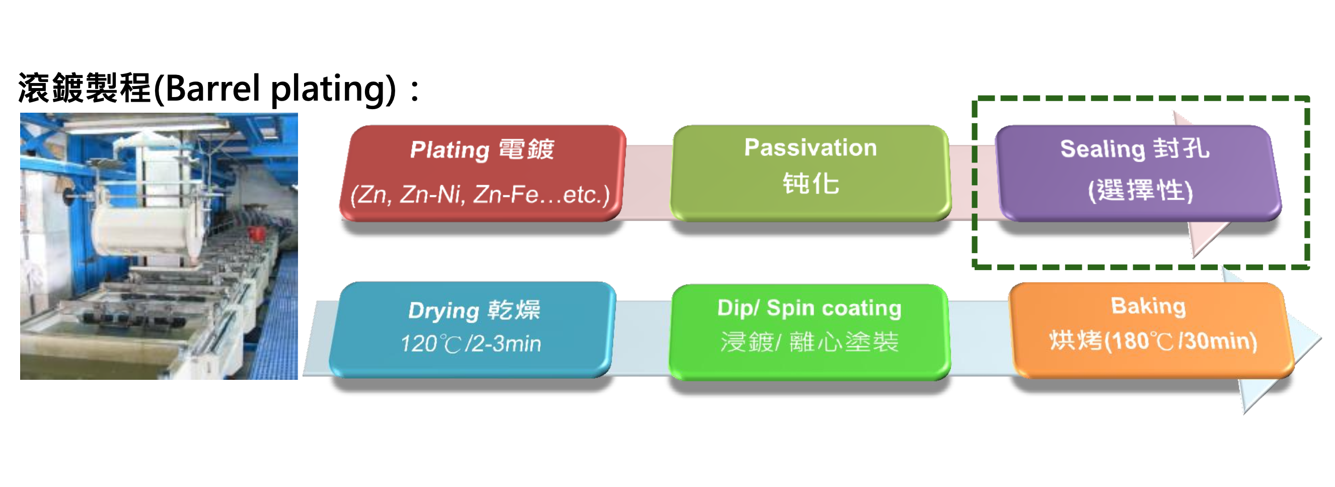 滾鍍製程(Barrel plating).png