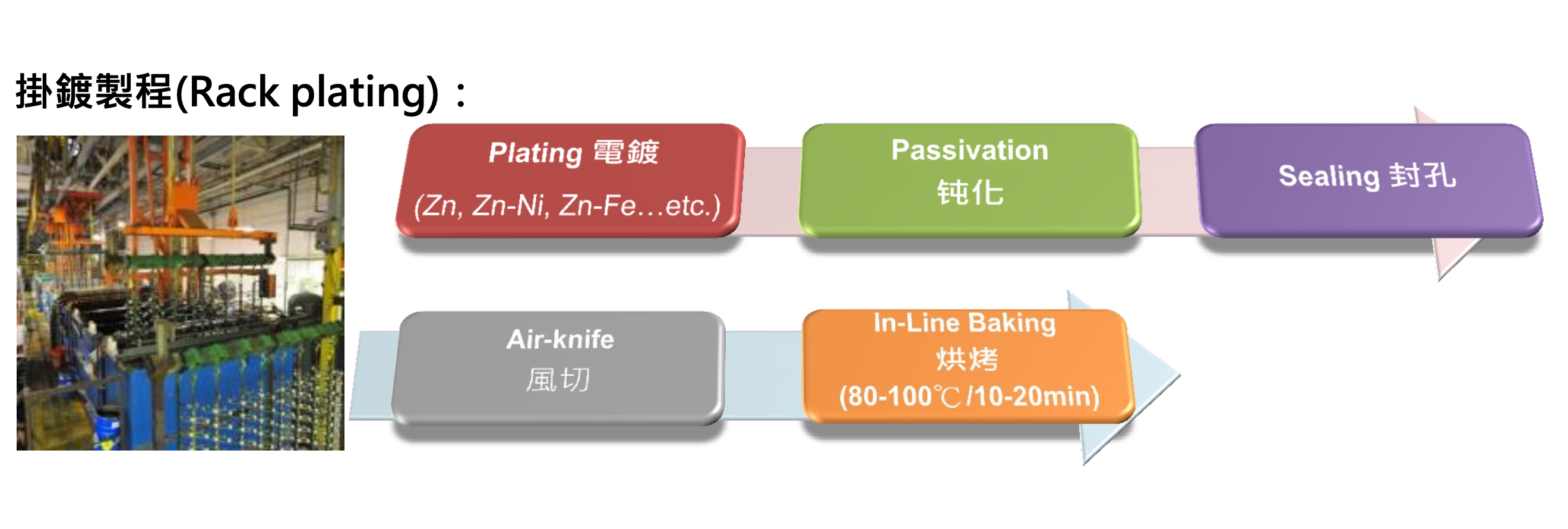 掛鍍製程(Rack plating).png